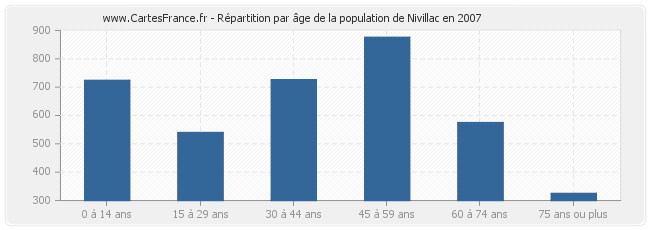 Répartition par âge de la population de Nivillac en 2007