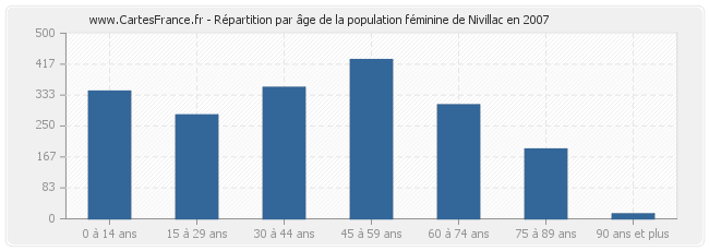 Répartition par âge de la population féminine de Nivillac en 2007