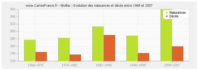 Nivillac : Evolution des naissances et décès entre 1968 et 2007
