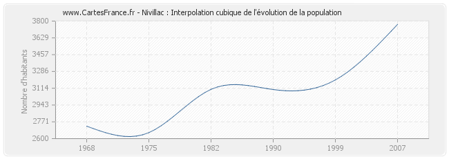 Nivillac : Interpolation cubique de l'évolution de la population