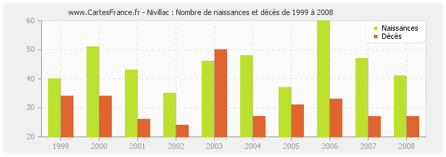 Nivillac : Nombre de naissances et décès de 1999 à 2008