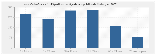 Répartition par âge de la population de Nostang en 2007