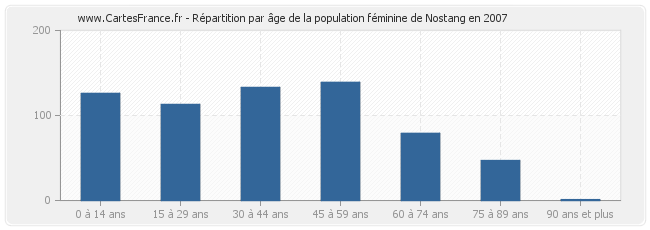 Répartition par âge de la population féminine de Nostang en 2007