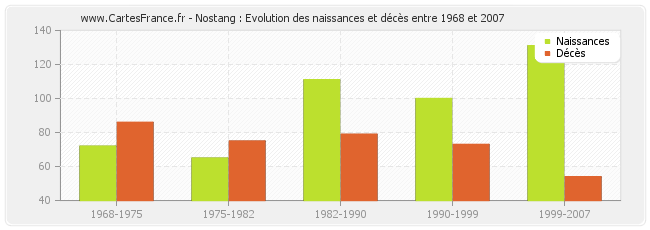 Nostang : Evolution des naissances et décès entre 1968 et 2007
