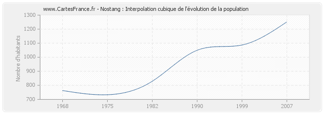 Nostang : Interpolation cubique de l'évolution de la population