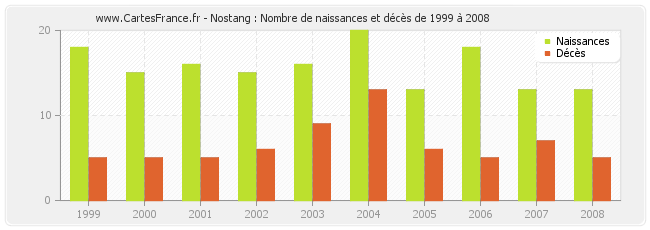 Nostang : Nombre de naissances et décès de 1999 à 2008