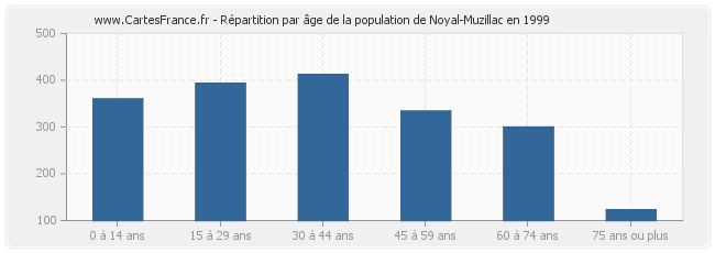 Répartition par âge de la population de Noyal-Muzillac en 1999