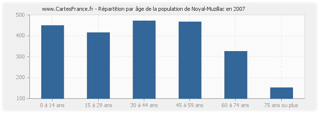 Répartition par âge de la population de Noyal-Muzillac en 2007