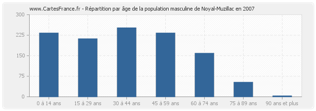 Répartition par âge de la population masculine de Noyal-Muzillac en 2007