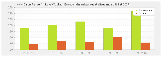 Noyal-Muzillac : Evolution des naissances et décès entre 1968 et 2007