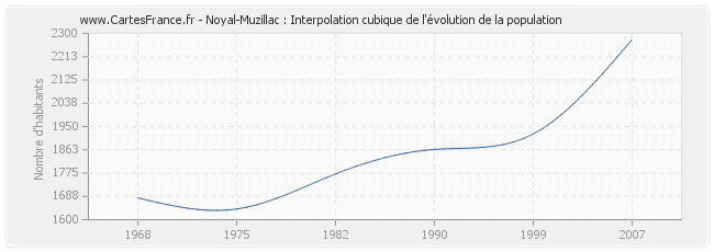 Noyal-Muzillac : Interpolation cubique de l'évolution de la population