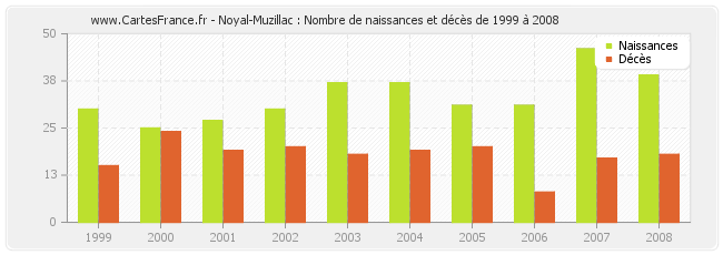 Noyal-Muzillac : Nombre de naissances et décès de 1999 à 2008