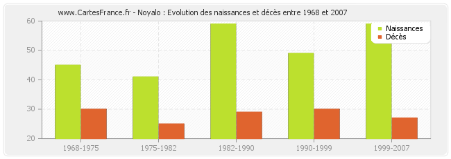 Noyalo : Evolution des naissances et décès entre 1968 et 2007