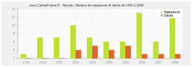 Noyalo : Nombre de naissances et décès de 1999 à 2008