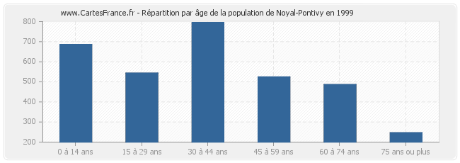 Répartition par âge de la population de Noyal-Pontivy en 1999