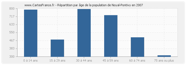 Répartition par âge de la population de Noyal-Pontivy en 2007