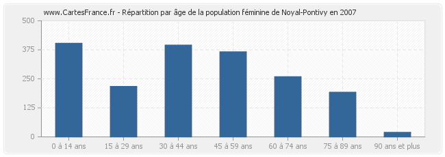 Répartition par âge de la population féminine de Noyal-Pontivy en 2007