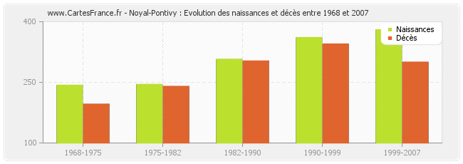 Noyal-Pontivy : Evolution des naissances et décès entre 1968 et 2007