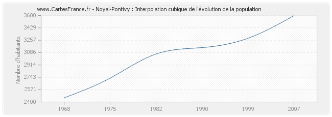 Noyal-Pontivy : Interpolation cubique de l'évolution de la population