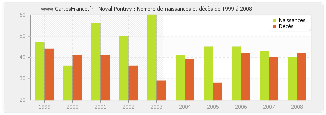 Noyal-Pontivy : Nombre de naissances et décès de 1999 à 2008