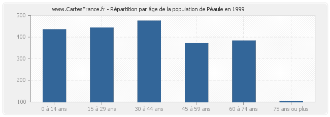 Répartition par âge de la population de Péaule en 1999