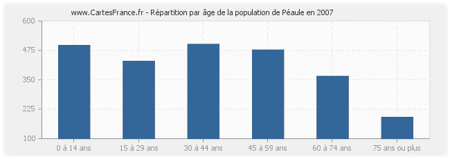 Répartition par âge de la population de Péaule en 2007