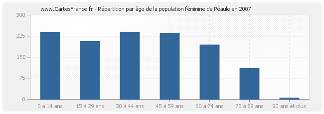Répartition par âge de la population féminine de Péaule en 2007