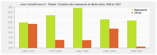 Péaule : Evolution des naissances et décès entre 1968 et 2007