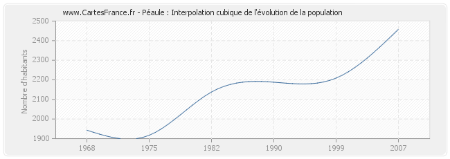 Péaule : Interpolation cubique de l'évolution de la population