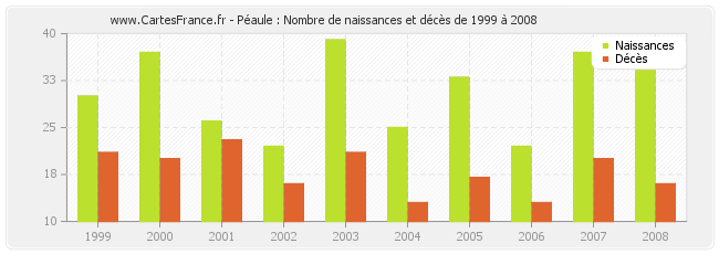 Péaule : Nombre de naissances et décès de 1999 à 2008