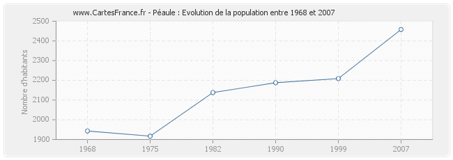 Population Péaule