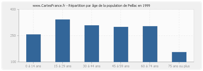 Répartition par âge de la population de Peillac en 1999