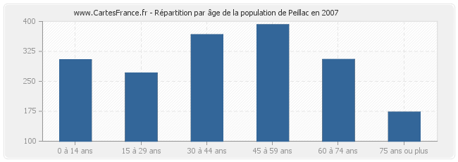 Répartition par âge de la population de Peillac en 2007