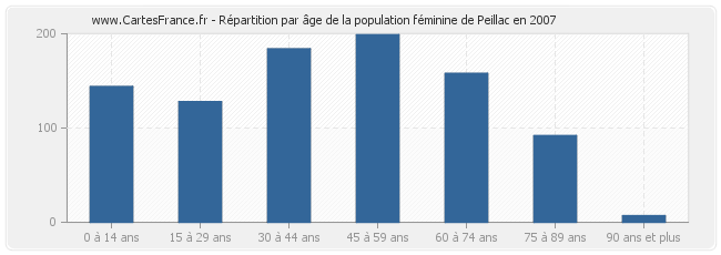 Répartition par âge de la population féminine de Peillac en 2007