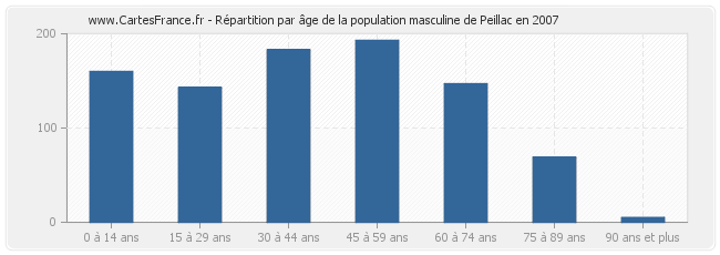 Répartition par âge de la population masculine de Peillac en 2007