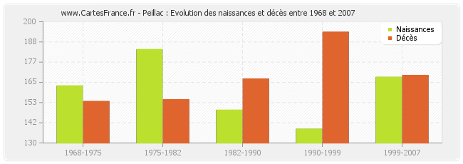 Peillac : Evolution des naissances et décès entre 1968 et 2007