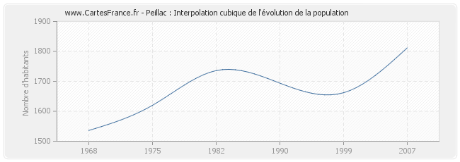 Peillac : Interpolation cubique de l'évolution de la population