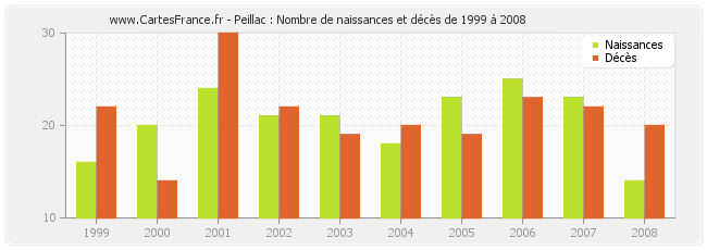 Peillac : Nombre de naissances et décès de 1999 à 2008