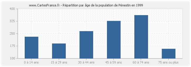 Répartition par âge de la population de Pénestin en 1999