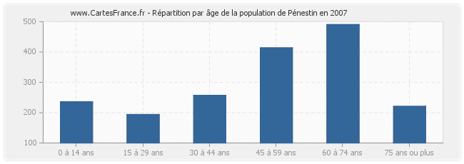 Répartition par âge de la population de Pénestin en 2007