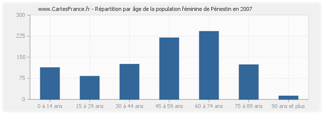 Répartition par âge de la population féminine de Pénestin en 2007