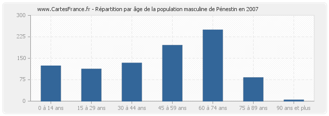 Répartition par âge de la population masculine de Pénestin en 2007