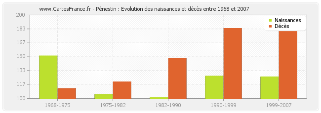 Pénestin : Evolution des naissances et décès entre 1968 et 2007