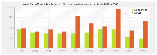 Pénestin : Nombre de naissances et décès de 1999 à 2008