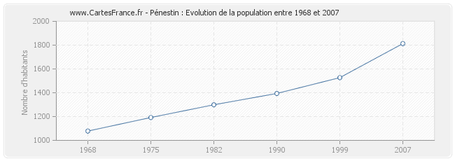 Population Pénestin