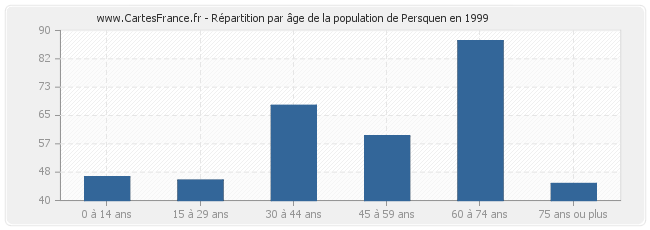 Répartition par âge de la population de Persquen en 1999
