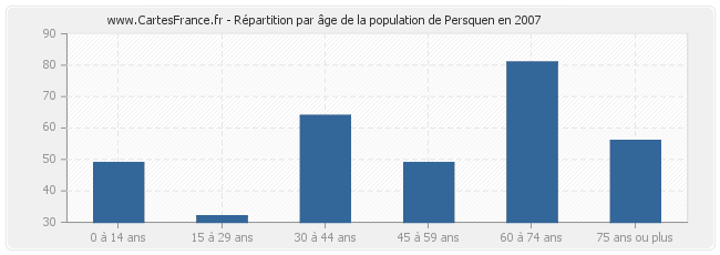 Répartition par âge de la population de Persquen en 2007