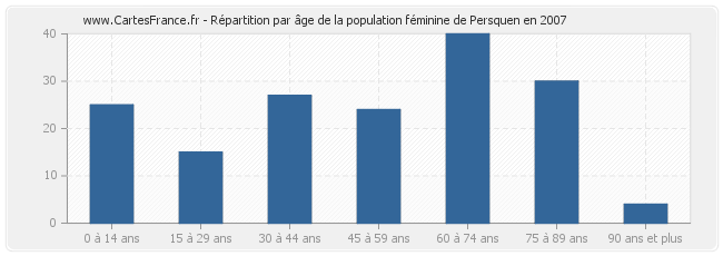 Répartition par âge de la population féminine de Persquen en 2007