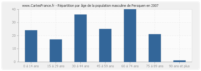 Répartition par âge de la population masculine de Persquen en 2007