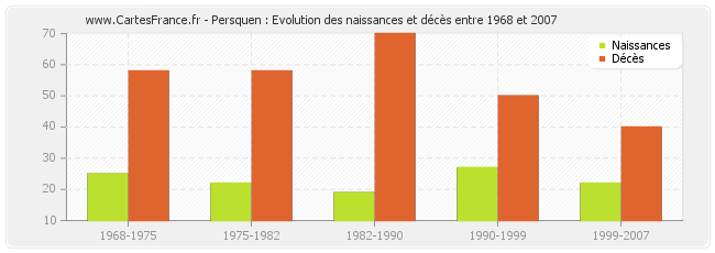 Persquen : Evolution des naissances et décès entre 1968 et 2007